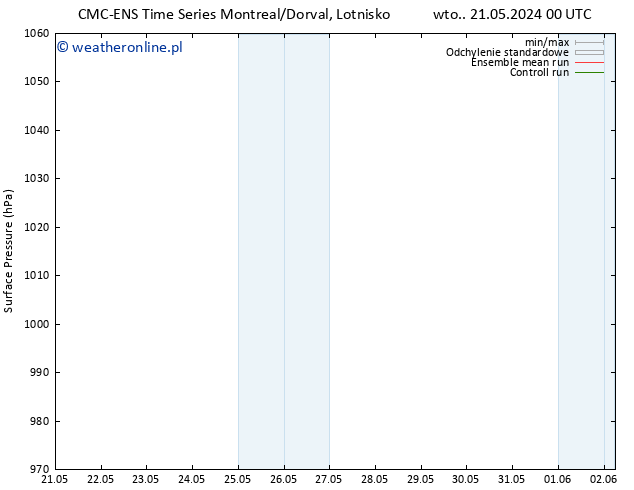 ciśnienie CMC TS wto. 21.05.2024 06 UTC
