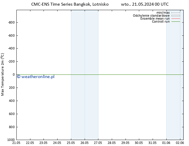 Max. Temperatura (2m) CMC TS wto. 21.05.2024 06 UTC