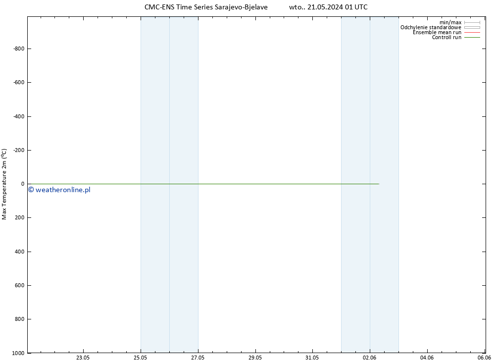 Max. Temperatura (2m) CMC TS czw. 23.05.2024 13 UTC