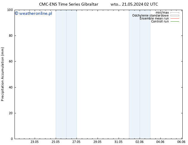 Precipitation accum. CMC TS so. 25.05.2024 20 UTC