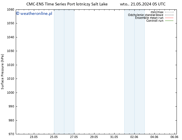 ciśnienie CMC TS wto. 21.05.2024 11 UTC