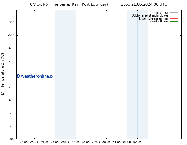 Min. Temperatura (2m) CMC TS pt. 24.05.2024 06 UTC