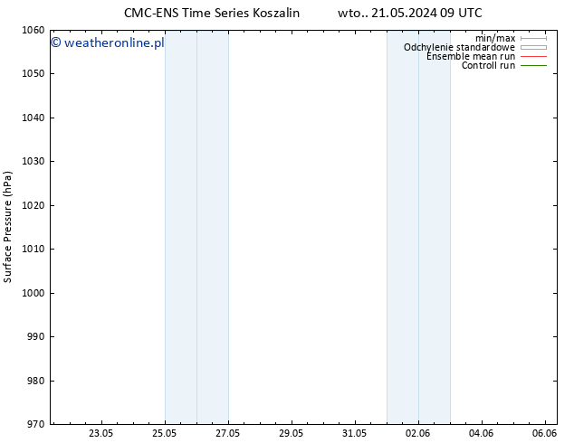 ciśnienie CMC TS pon. 27.05.2024 21 UTC