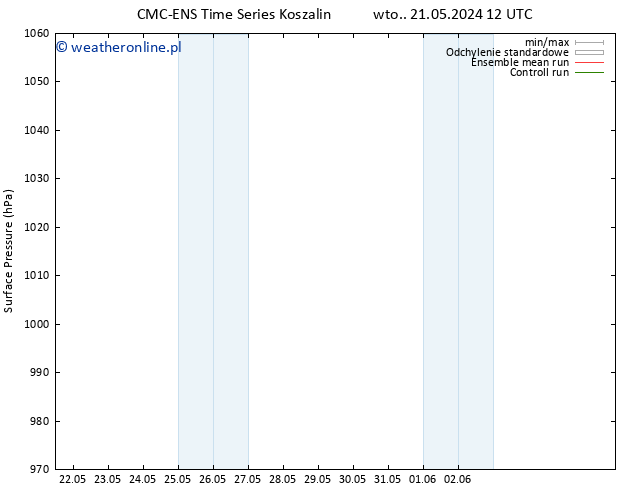ciśnienie CMC TS so. 25.05.2024 12 UTC