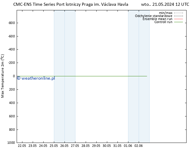 Max. Temperatura (2m) CMC TS nie. 02.06.2024 12 UTC