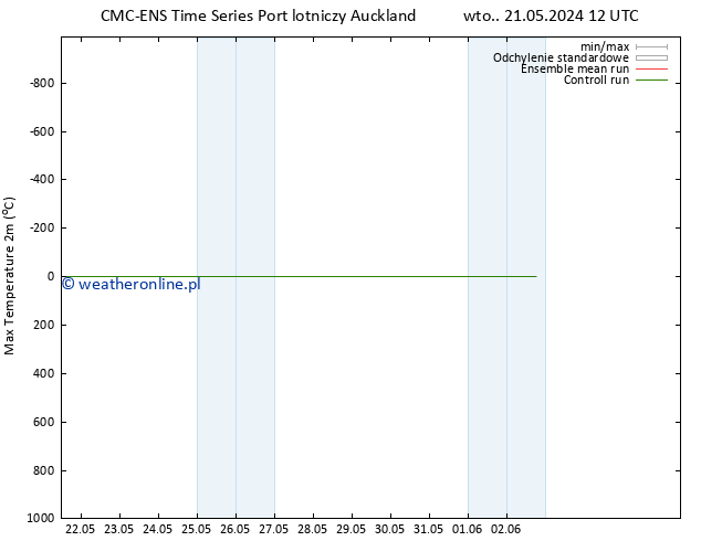 Max. Temperatura (2m) CMC TS wto. 28.05.2024 00 UTC