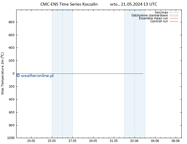 Max. Temperatura (2m) CMC TS pon. 27.05.2024 19 UTC