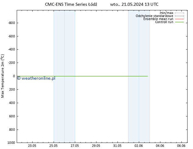 Max. Temperatura (2m) CMC TS nie. 02.06.2024 19 UTC