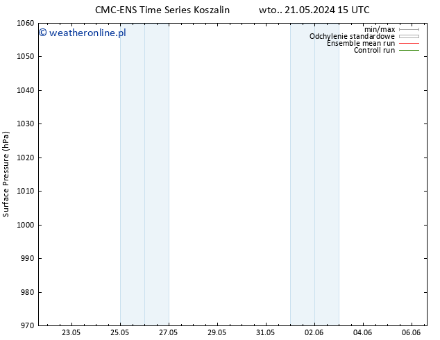 ciśnienie CMC TS śro. 29.05.2024 15 UTC