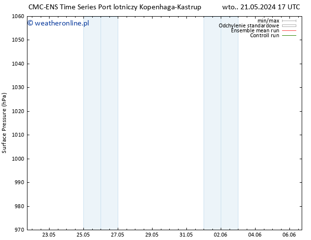 ciśnienie CMC TS pt. 31.05.2024 23 UTC