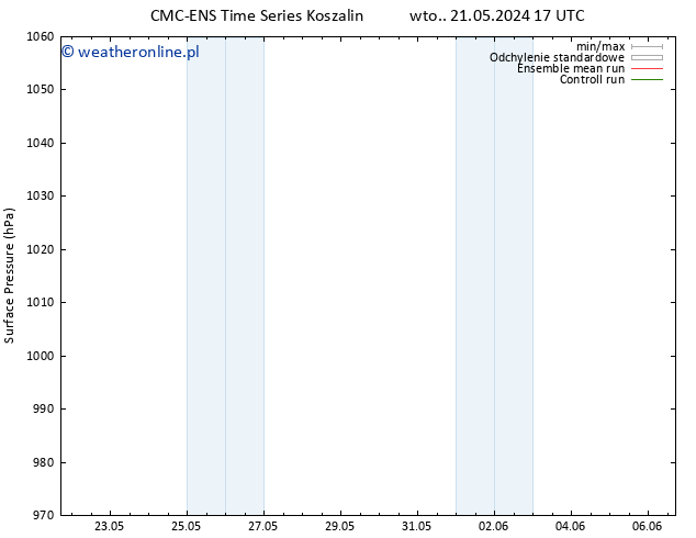 ciśnienie CMC TS nie. 26.05.2024 23 UTC