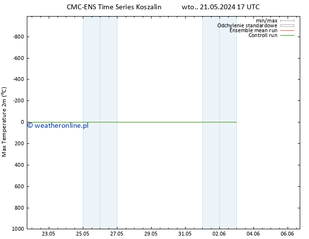 Max. Temperatura (2m) CMC TS wto. 28.05.2024 11 UTC