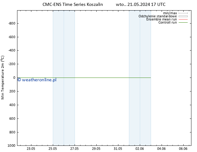 Min. Temperatura (2m) CMC TS wto. 21.05.2024 23 UTC