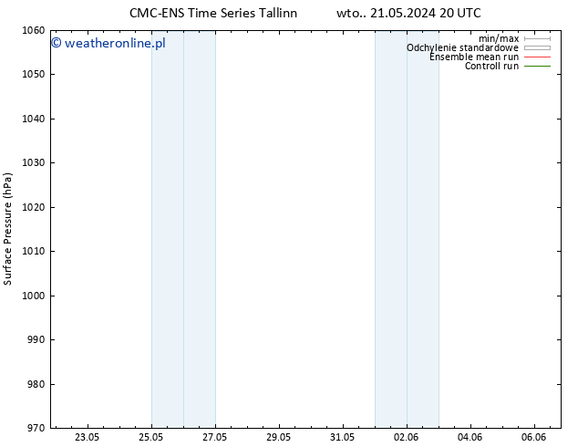 ciśnienie CMC TS nie. 26.05.2024 02 UTC
