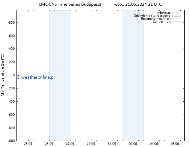 Min. Temperatura (2m) CMC TS nie. 26.05.2024 03 UTC