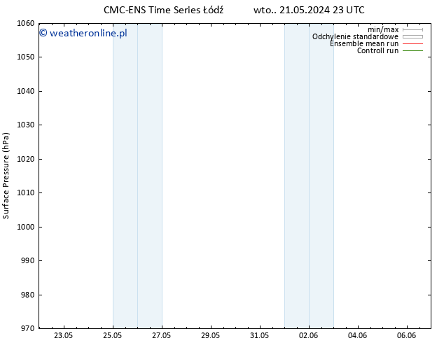 ciśnienie CMC TS śro. 22.05.2024 05 UTC