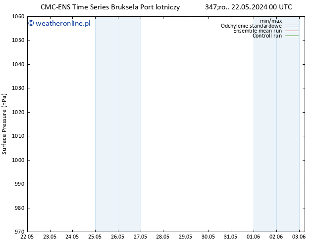 ciśnienie CMC TS śro. 22.05.2024 00 UTC