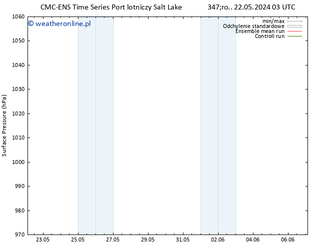 ciśnienie CMC TS so. 25.05.2024 03 UTC
