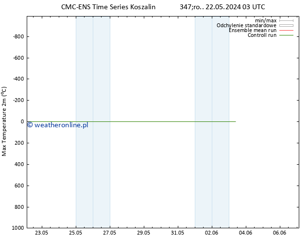 Max. Temperatura (2m) CMC TS pon. 03.06.2024 09 UTC