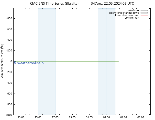 Min. Temperatura (2m) CMC TS śro. 22.05.2024 21 UTC