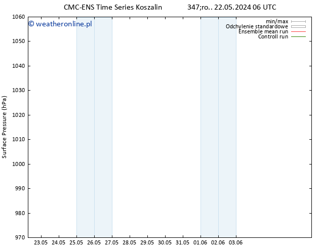 ciśnienie CMC TS wto. 28.05.2024 18 UTC