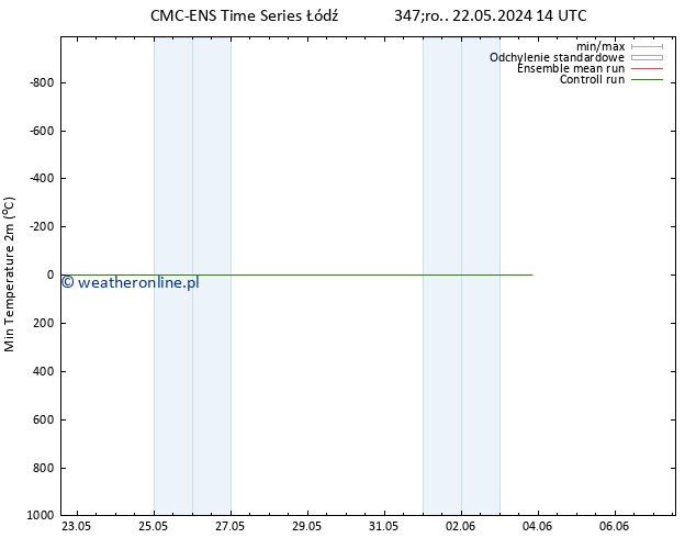 Min. Temperatura (2m) CMC TS pt. 31.05.2024 02 UTC