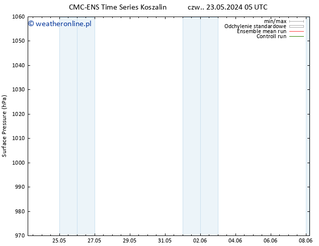 ciśnienie CMC TS czw. 23.05.2024 11 UTC