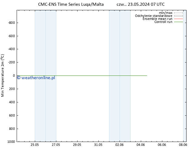Min. Temperatura (2m) CMC TS nie. 26.05.2024 19 UTC