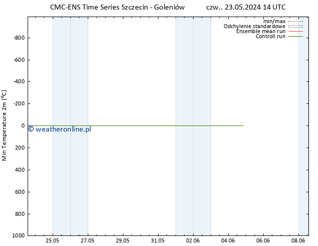 Min. Temperatura (2m) CMC TS pt. 24.05.2024 20 UTC