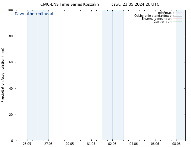 Precipitation accum. CMC TS so. 25.05.2024 14 UTC