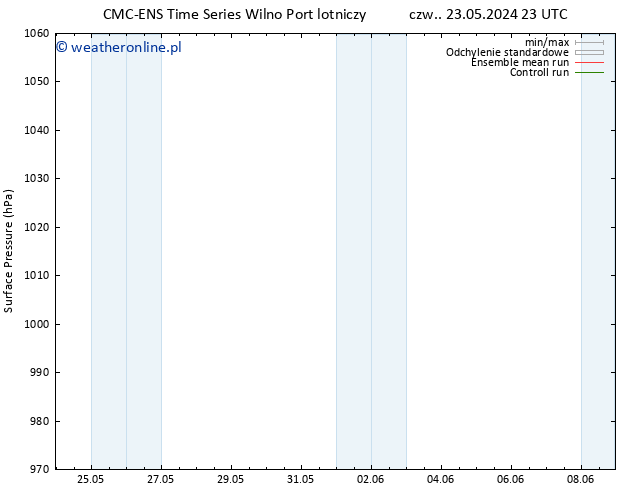 ciśnienie CMC TS pt. 24.05.2024 11 UTC