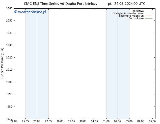 ciśnienie CMC TS pon. 27.05.2024 12 UTC