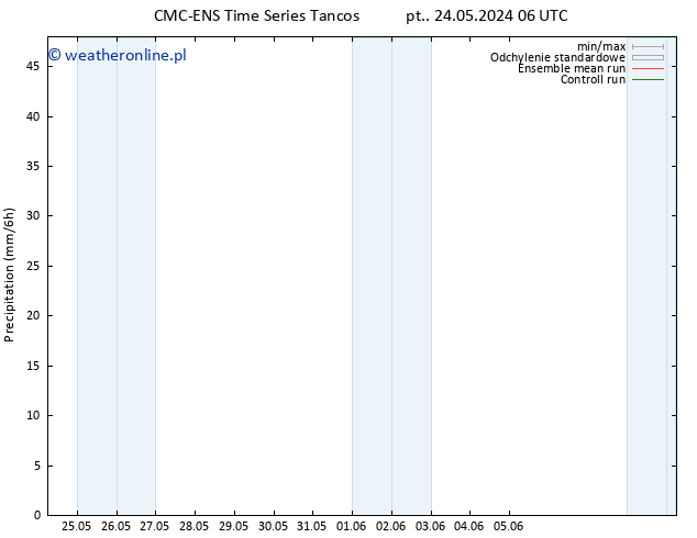 opad CMC TS pt. 24.05.2024 12 UTC