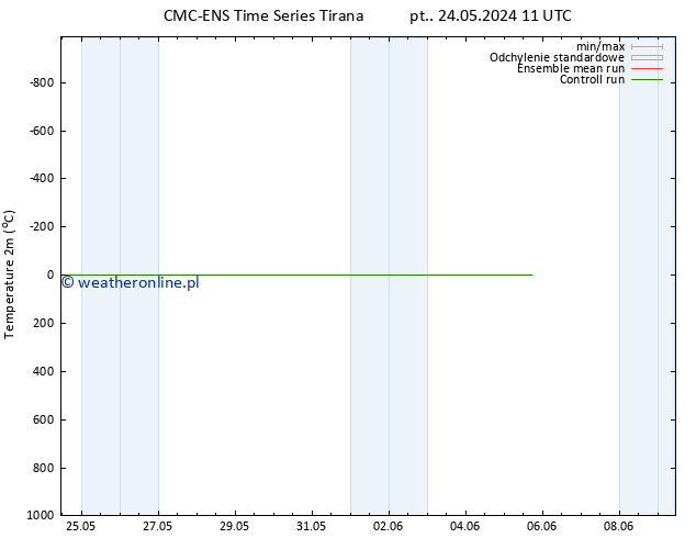 mapa temperatury (2m) CMC TS so. 25.05.2024 11 UTC