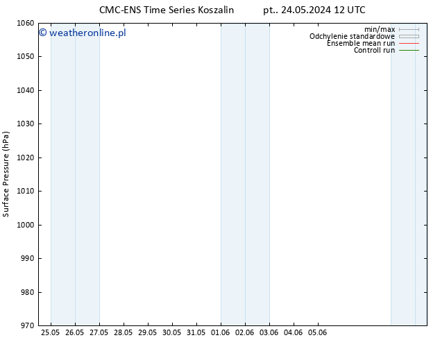 ciśnienie CMC TS pt. 24.05.2024 12 UTC
