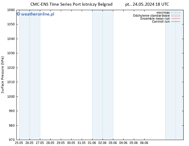 ciśnienie CMC TS so. 25.05.2024 18 UTC