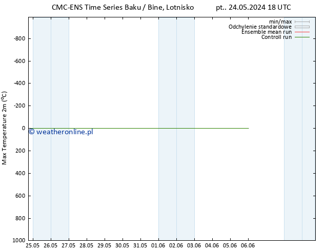 Max. Temperatura (2m) CMC TS wto. 28.05.2024 18 UTC
