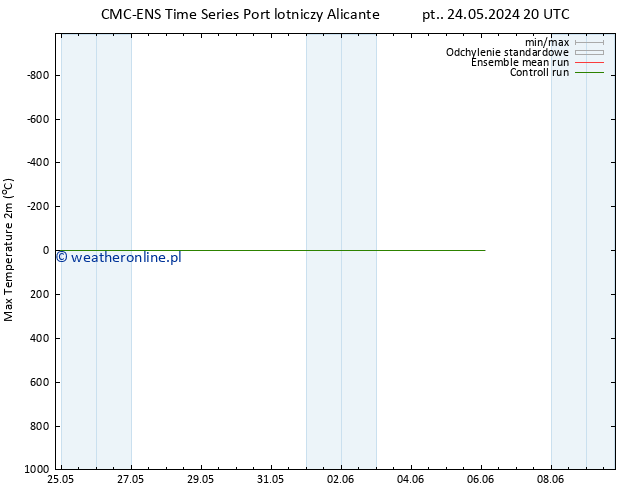 Max. Temperatura (2m) CMC TS so. 25.05.2024 20 UTC