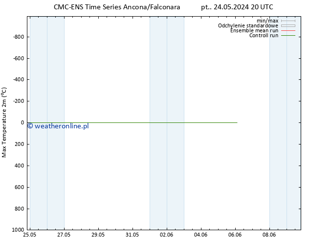 Max. Temperatura (2m) CMC TS so. 25.05.2024 08 UTC