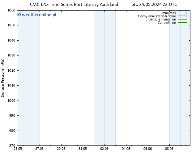 ciśnienie CMC TS nie. 26.05.2024 16 UTC