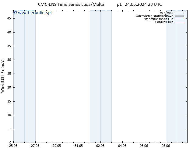 wiatr 925 hPa CMC TS nie. 26.05.2024 05 UTC