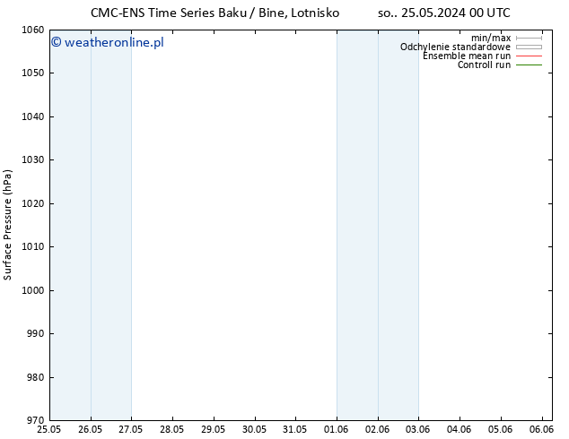 ciśnienie CMC TS nie. 26.05.2024 00 UTC