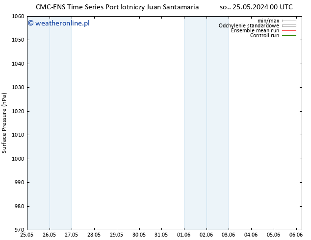 ciśnienie CMC TS czw. 06.06.2024 06 UTC