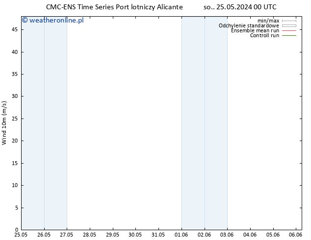 wiatr 10 m CMC TS czw. 06.06.2024 06 UTC