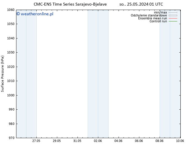 ciśnienie CMC TS wto. 28.05.2024 13 UTC