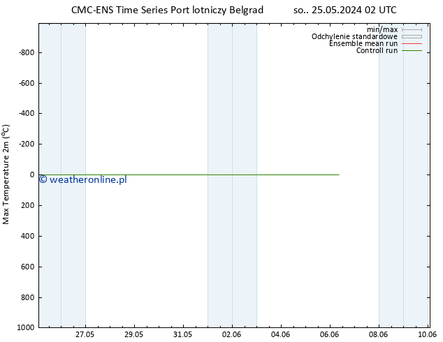 Max. Temperatura (2m) CMC TS so. 25.05.2024 02 UTC