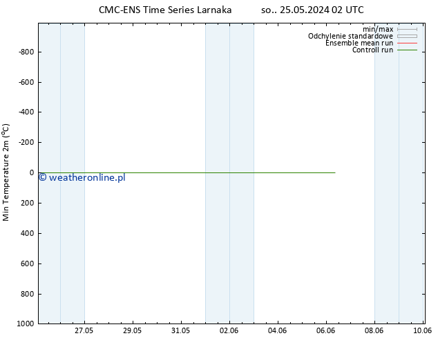 Min. Temperatura (2m) CMC TS pt. 31.05.2024 20 UTC
