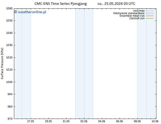 ciśnienie CMC TS so. 25.05.2024 21 UTC