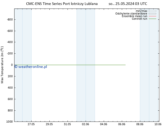 Max. Temperatura (2m) CMC TS so. 01.06.2024 09 UTC