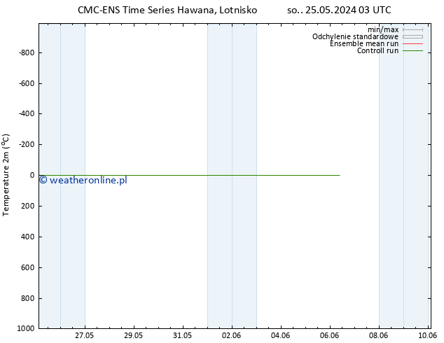 mapa temperatury (2m) CMC TS pt. 31.05.2024 15 UTC